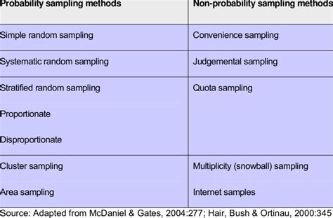 Toradh íomhá ar Types of Sampling Methods