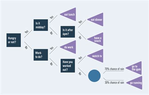 Image result for Descision Tree Analysis Example