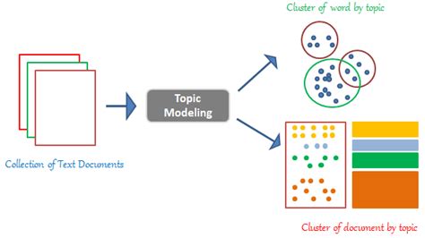 Image result for Topic Modeling Visualization Python