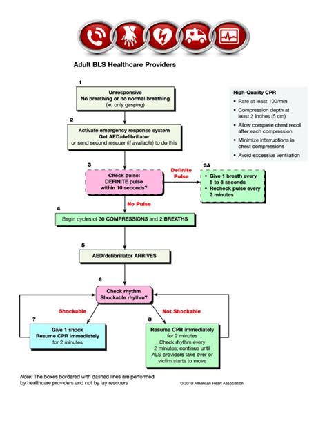 Image result for ACLS Algorithms