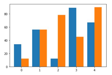 Image result for Matplotlib Bar Plot Example