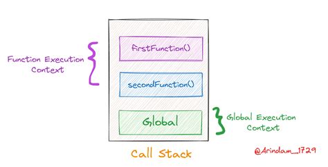 Image result for Call Stack Java Example