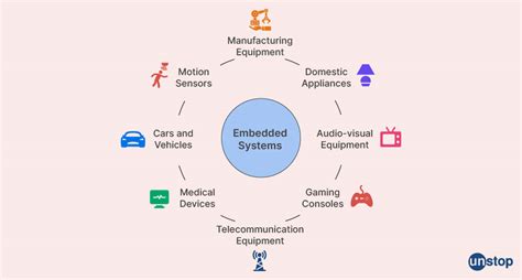 Image result for Embedded System Examples