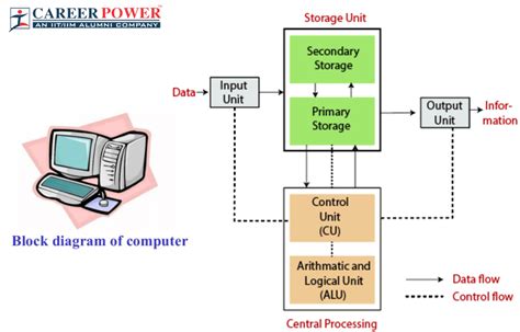 Toradh íomhá ar Basic Computer Structure
