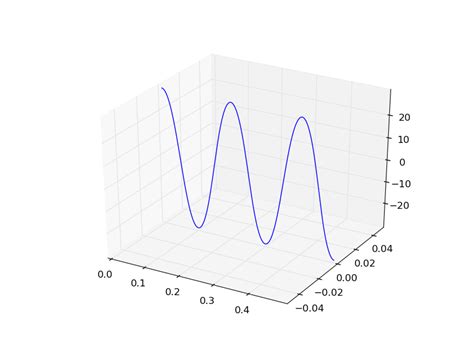 Image result for Curve Line Matplotlib Python Code