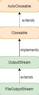 Image result for FileOutputStream Java IntelliJ
