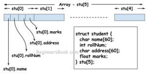 Afbeeldingsresultaten voor Programming Structures Example