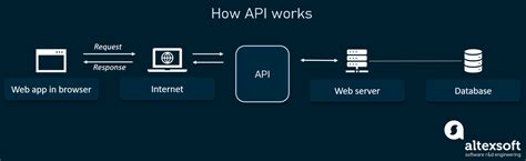 Image result for API Visual Example