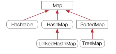 Image result for Java Collections List. Set Map