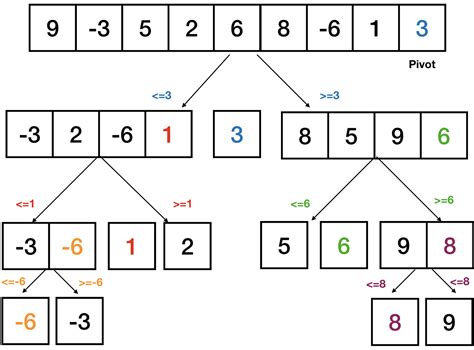 Image result for Quick Sort Python Code