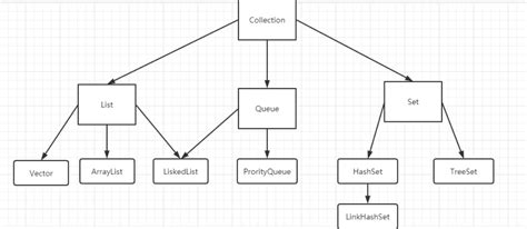 Image result for Java Collections List. Set Map