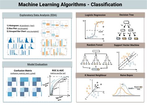 Image result for Python Machine Learning Classification