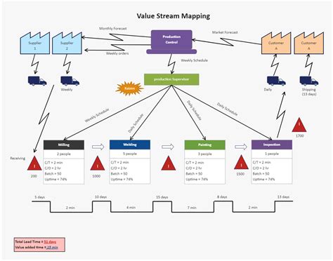 Toradh íomhá ar Value Stream Map Example
