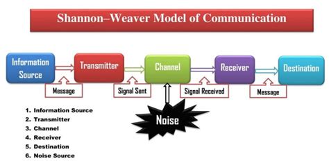 Image result for Communication Model Example