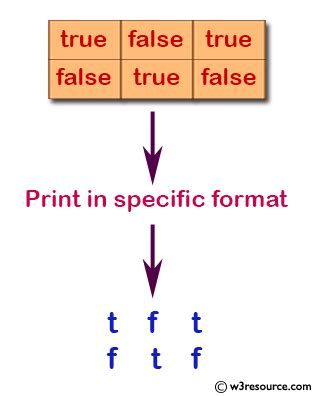 Toradh íomhá ar Boolean Array Java