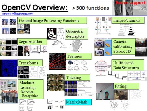 Image result for Computer Vision Algorithms