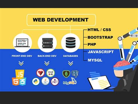 Afbeeldingsresultaten voor HTML CSS JavaScript PHP