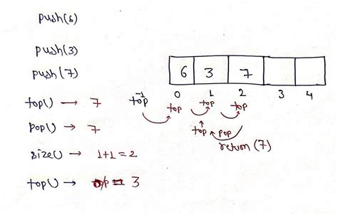 Image result for Stack Using Array