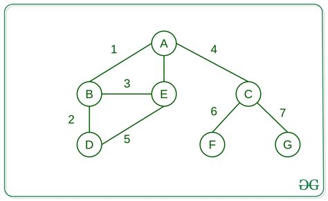 Afbeeldingsresultaten voor Shortest Path Algorithm Undirected Graph Example