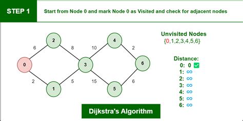 Image result for Shortest Path Algorithm