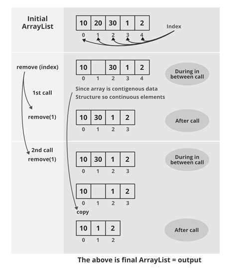 Image result for Array of ArrayList Java Example