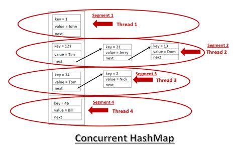 ConcurrentHashMap Java に対する画像結果