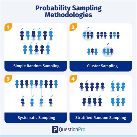 Toradh íomhá ar Types of Sampling Methods