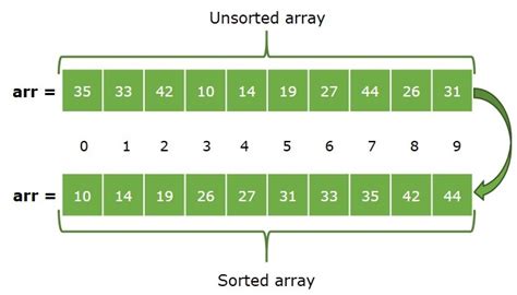 Image result for Array.sort Method. JavaScript