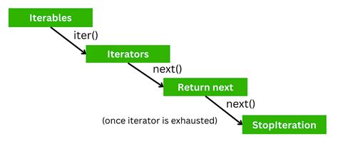 Python Iterator Examples に対する画像結果