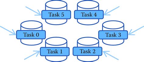 Image result for Parallel Computing Models