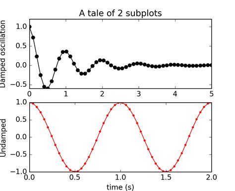 Afbeeldingsresultaten voor Matplotlib Subplot Examples