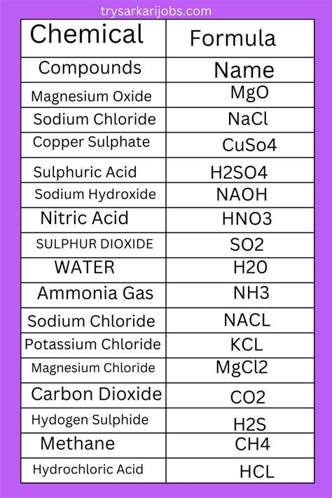 Chemical Compounds: Sodium Chloride, Magnesium Oxide, Sulphuric Acid