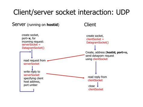 Image result for Java Socket Programming