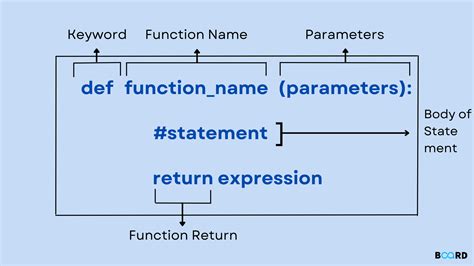 Afbeeldingsresultaten voor Function Syntax in Python Programming