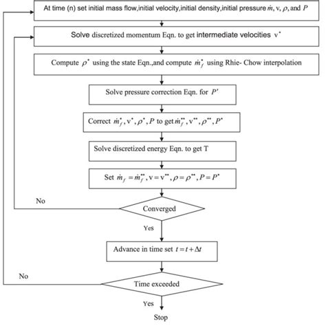 Image result for Simple Algorithm Using Loop