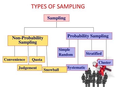 Toradh íomhá ar Types of Sampling Methods