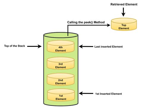 Image result for Stack Methods in Java