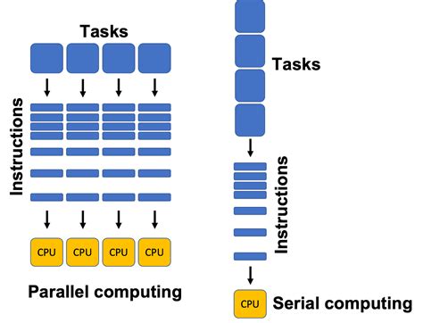 Image result for Computer Science Parallel Computing