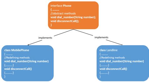 Image result for Interface Computer Science Java