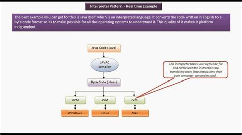 Image result for Interpreter Design Pattern with Example in Java