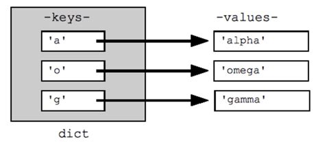 Image result for Keys Python