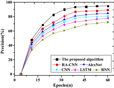 Image result for Computing Precision Algorithm