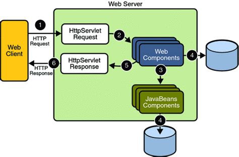 Image result for Java Web Application Workflow