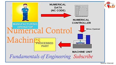 Image result for Numerical Control Technology