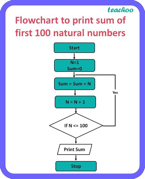 Image result for Python Programming Flowchart