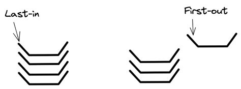 Image result for Stack Java Code