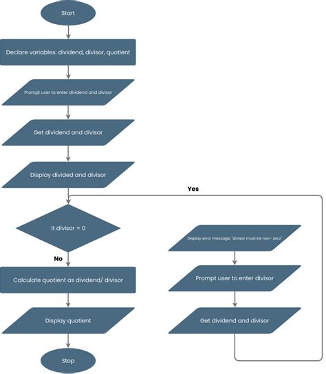Image result for Algorithm Flowchart Examples