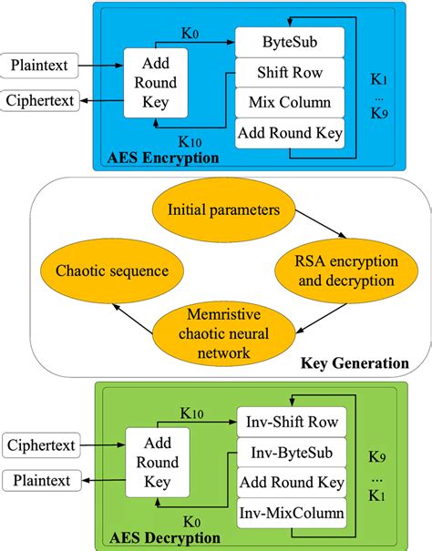 Image result for Simplified AES Algorithm