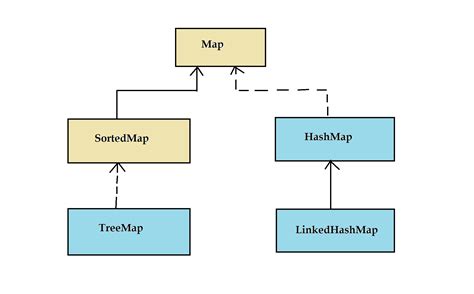 Image result for Java HashMap