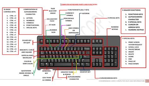 Toradh íomhá ar Basic Computer Keyboard Functions